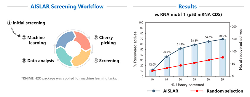 Screening workflow and example performance evaluation with AISLAR