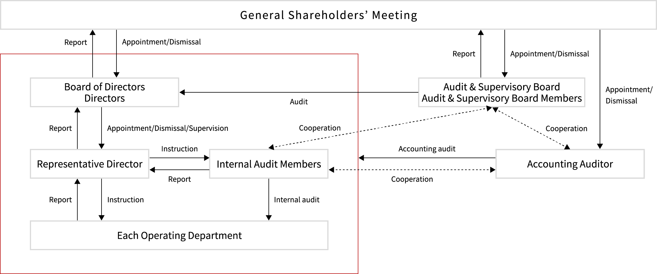Corporate Governance Structure Chart