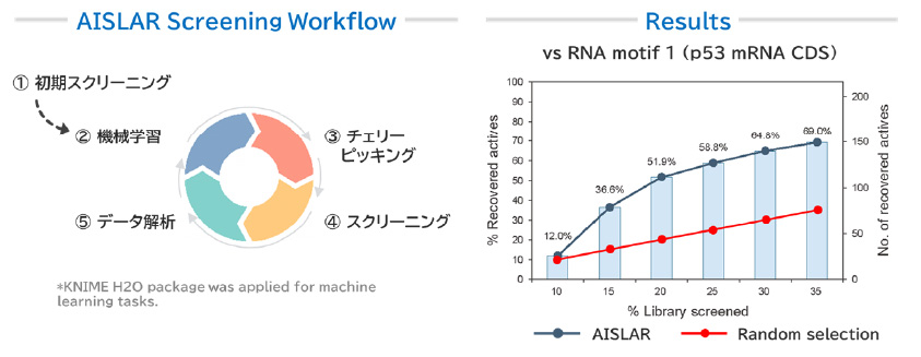 AISLAR によるスクリーニングフローと性能評価例