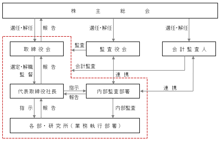 コーポレート・ガバナンス体制図